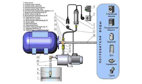Установка насосов домашнего водопровода Semey