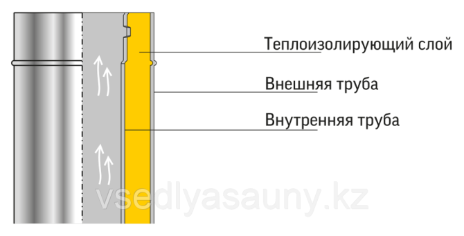 Сэндвич 1,0м с комплектующими. (430/0,8 мм + нерж.) Ф 115х200. Ferrum. Almaty - photo 2