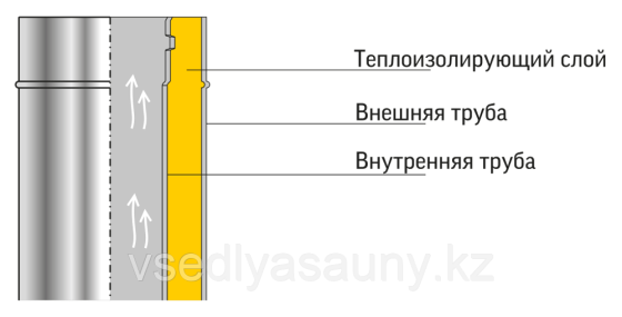 Сэндвич 1,0м с комплектующими. (430/0,8 мм + оц.) Ф 115х200. Ferrum. Almaty