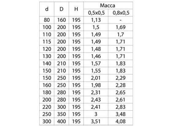 Дымоход двустенный, по воде L=250, D=120/200, AISI 430/430, 0,5/0,5 мм (Феррум) Astana