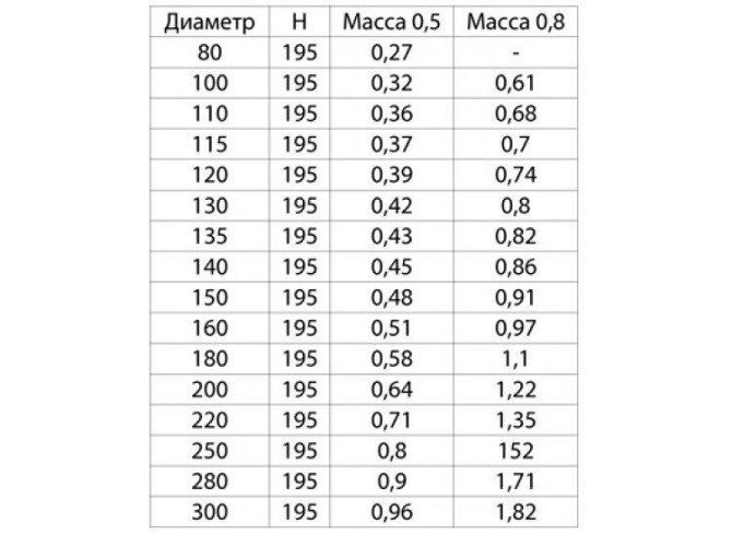 Дымоход L=250, D=200, AISI 430, 0,8 мм (Феррум) Astana - photo 2
