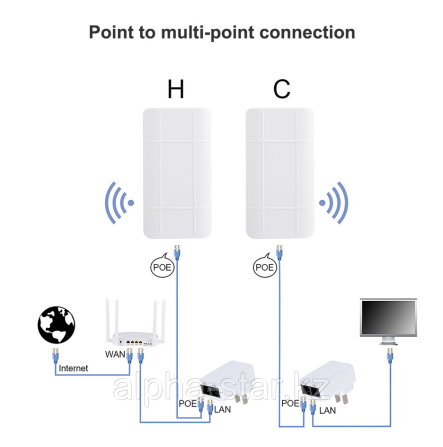 EDUP Комплект приемник-передатчик, радиомост с частотой 2.4G 1KM LED Display WiFi Signal Repeater Астана - изображение 3