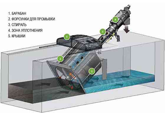 Барабанная решетка канального типа WK-C-DRUM-600 Алматы