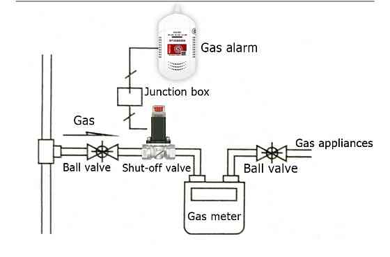 Детектор утечки газа(Блок сигнализации + клапан DN15) AC220V Алматы