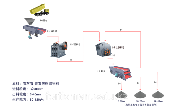 Дробильная линия по производству щебня 30-500т Алматы