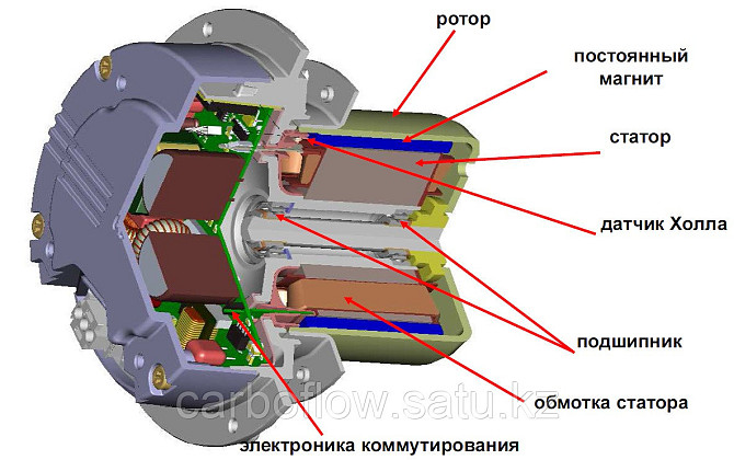 ЕС двигатели для вытяжных и приточно-вытяжных установок Актобе - изображение 2