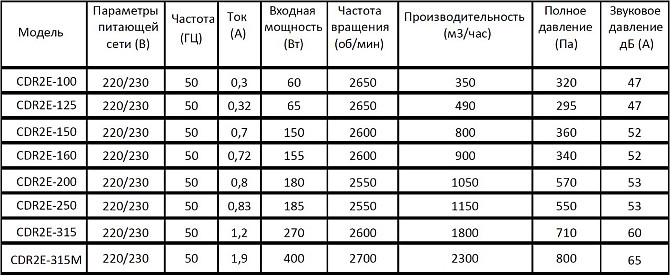 Вентилятор канальный круглый CDR2E Алматы - изображение 3