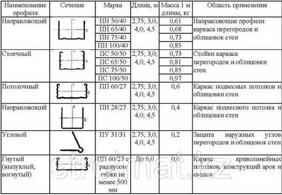 Профили для Гипсокартона (ГКЛ) толщина 0,6 мм Алматы