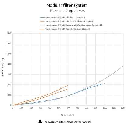 MFS, Modular Filter System Астана