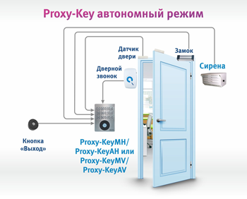 Кодонаборная панель со встроенным контроллером и считывателем Proxy-KeyAH Алматы