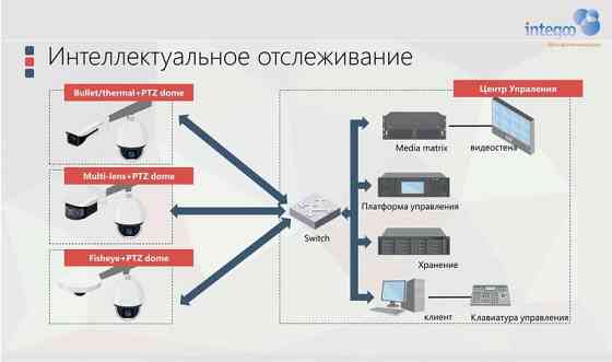 Видеонаблюдение от профессионалов Алматы