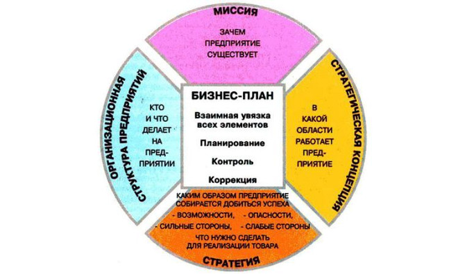 Написание бизнес планов, составление ФЭМ Алматы - изображение 1